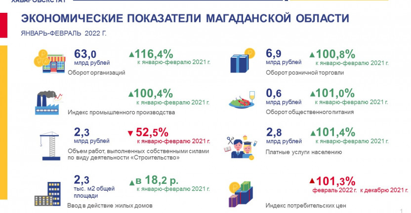 Магаданская область в цифрах за январь-февраль 2022 года